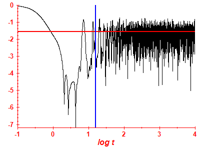 Survival probability log